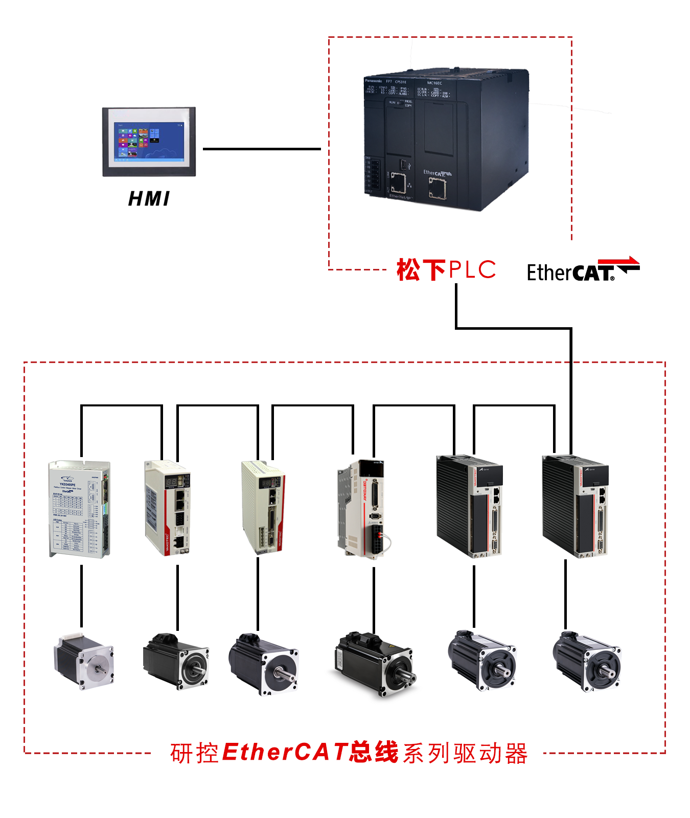 指南|松下PLC与研控E总线驱动器连接步骤及注意事项